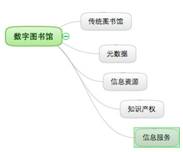 2004 年“數(shù)字圖書館”知識(shí)點(diǎn)的相鄰知識(shí)網(wǎng)絡(luò)節(jié)點(diǎn)