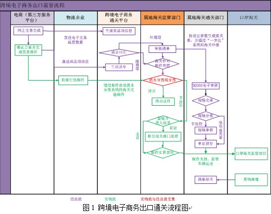 圖1 跨境電子商務出口通關流程圖