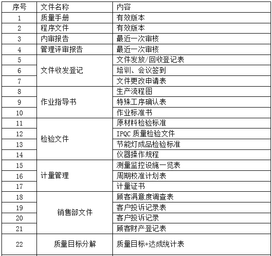 各部門需準備的資料明細