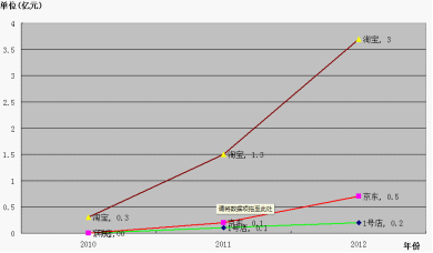 (Dһ)2010-2012ꖳκlзƽ_Nr(ؽy(tng)Ӌ(sh))